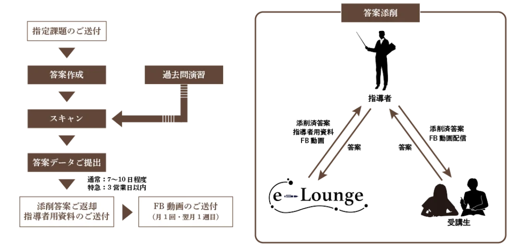 e-Lounge添削指導の流れ